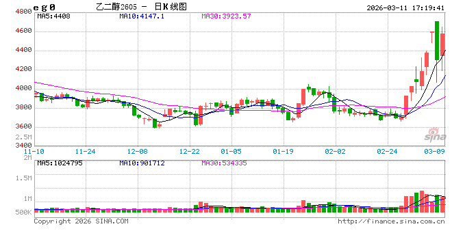 M光大期货0311热点追踪：乙二醇为何成了化工反弹先锋？