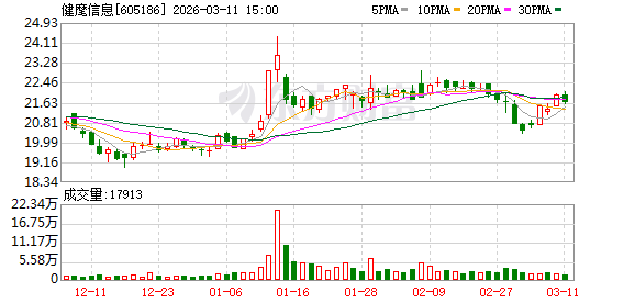 M健麾信息：截至2026年2月20日公司股东人数为16604户