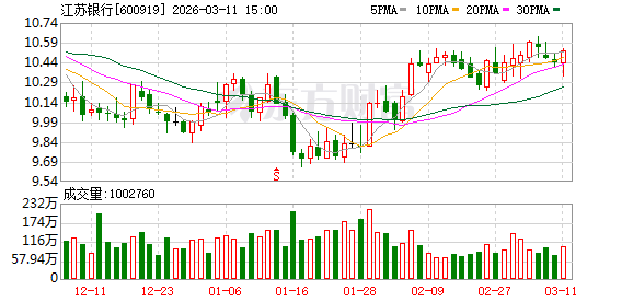 M江苏银行大宗交易成交1.56亿元