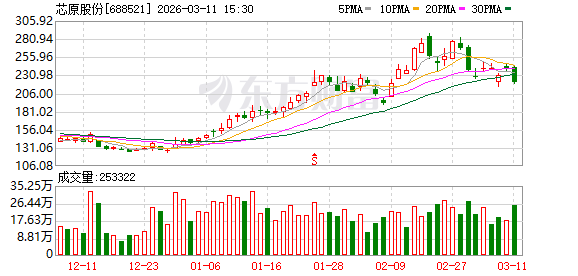 M芯原股份现22笔大宗交易 合计成交111.11万股 M芯原股份现22笔大宗交易 合计成交111.11万股