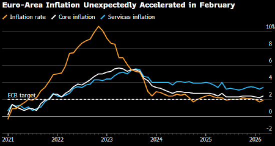M欧洲央行执委：新的季度预测将部分反应伊朗战争的影响