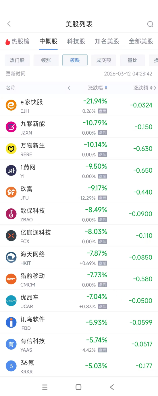 M3月12日热门中概股涨跌不一 理想汽车涨2.98%，B站跌3.99%