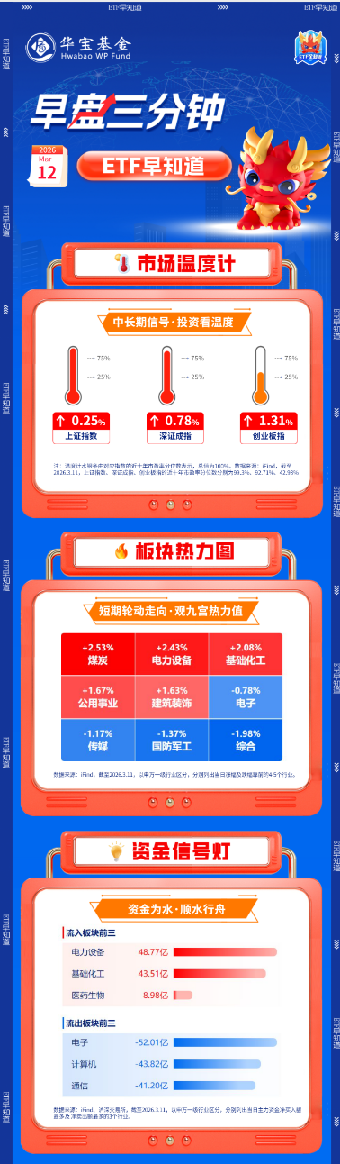 M【早盘三分钟】3月12日华宝基金ETF早知道