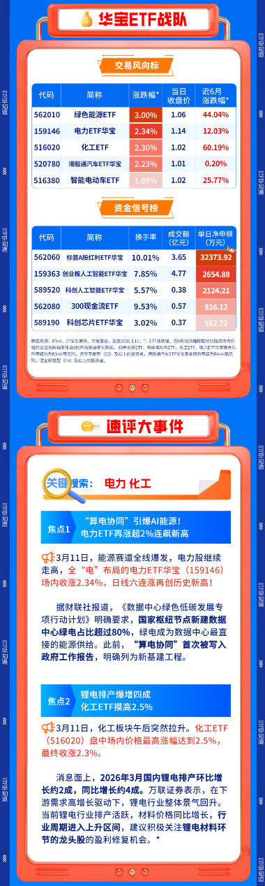 M【早盘三分钟】3月12日华宝基金ETF早知道