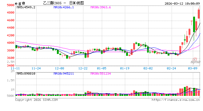 M华泰期货：聚酯产业链上演“V”字反弹，当前交易难度较大