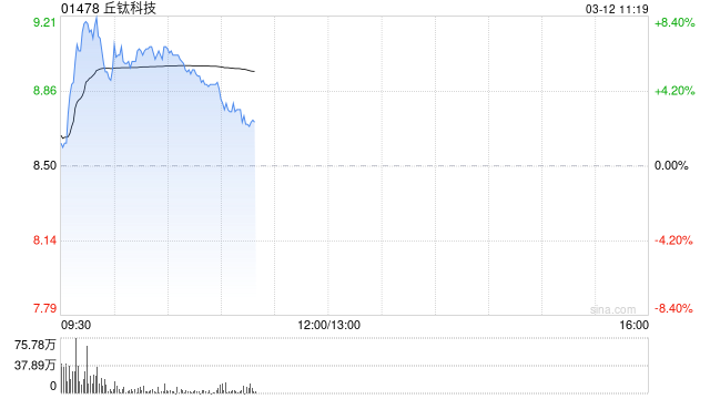 M丘钛科技早盘涨近6% 2月手机摄像头模组销量同比增加40.2%