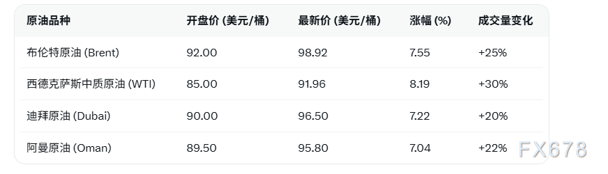 M布伦特原油期货暴涨逾7%逼近100美元/桶 阿曼港口中断加剧供给恐慌 M布伦特原油期货暴涨逾7%逼近100美元/桶 阿曼港口中断加剧供给恐慌