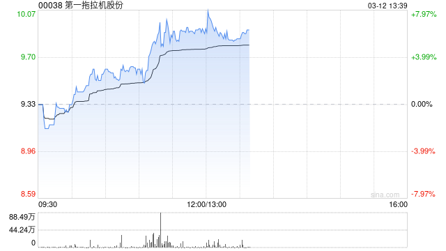 M一拖股份午前涨超6% 高盛重申“买入”评级