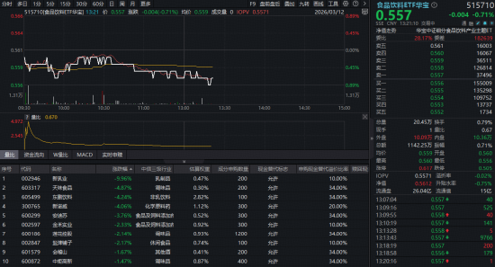 M吃喝板块再陷回调，估值罕见低位！华宝基金食品饮料ETF（515710）持续低位震荡，机构：看好白酒修复行情