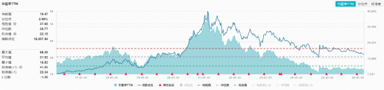 M吃喝板块再陷回调，估值罕见低位！华宝基金食品饮料ETF（515710）持续低位震荡，机构：看好白酒修复行情