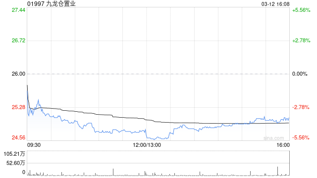 M星展：维持九龙仓置业“买入”评级 目标价29.8港元