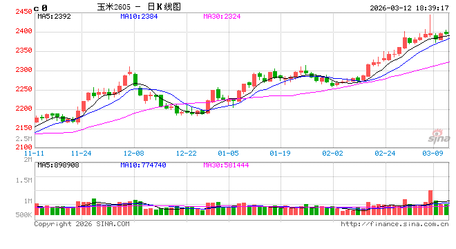 M玉米：多重因素支撑，上方仍有空间