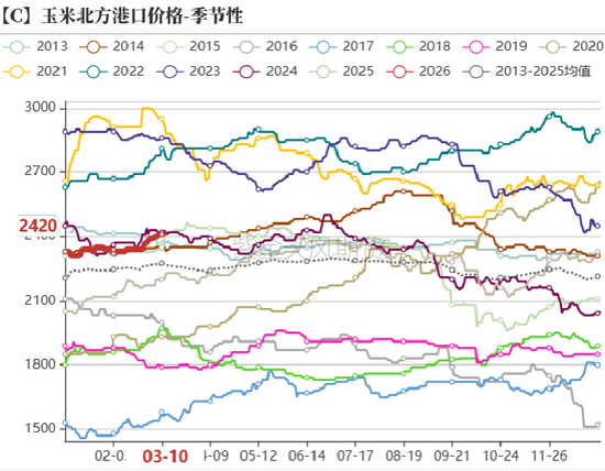 M玉米：多重因素支撑，上方仍有空间