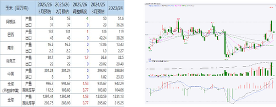 M玉米：多重因素支撑，上方仍有空间