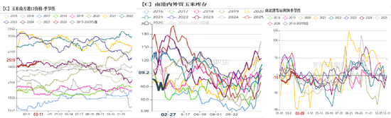 M玉米：多重因素支撑，上方仍有空间