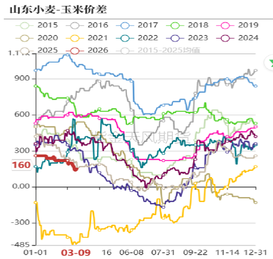 M玉米：多重因素支撑，上方仍有空间