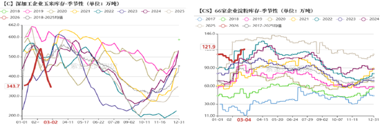 M玉米：多重因素支撑，上方仍有空间