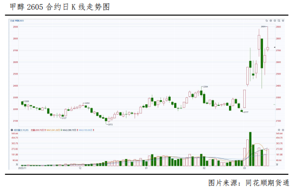 M冲高回落，甲醇后市怎么看？