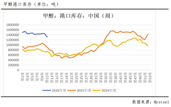 M冲高回落，甲醇后市怎么看？