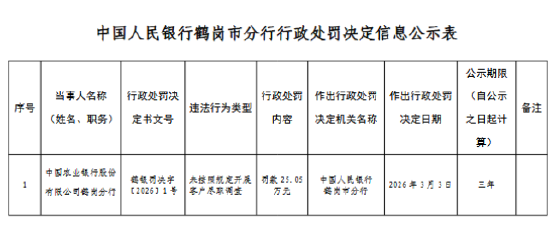 M农业银行鹤岗分行被罚25.05万元：未按照规定开展客户尽职调查