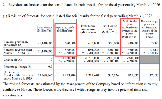 M本田汽车，宣布巨额亏损！日系车的坍塌开始了
