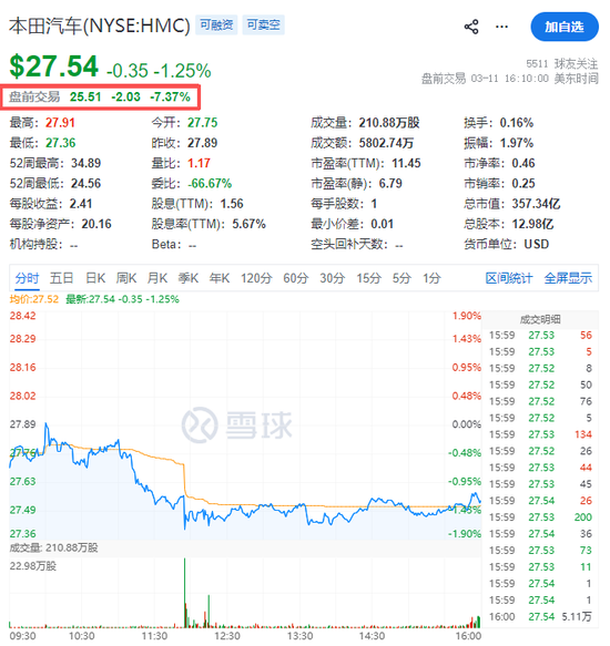 M本田汽车，宣布巨额亏损！日系车的坍塌开始了