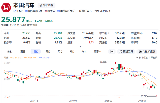 M突发利空！日本汽车巨头，深夜暴跌！