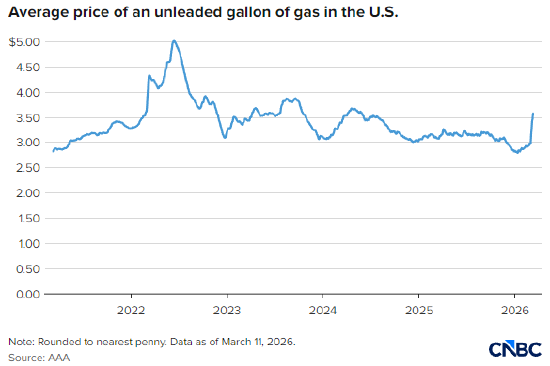 M美国汽油价创21个月新高，零工群体在加油站感受切肤之痛