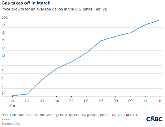 M美国汽油价创21个月新高，零工群体在加油站感受切肤之痛