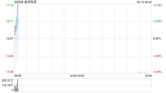 M金风科技遭摩根大通减持约55.66万股 每股作价约14.02港元
