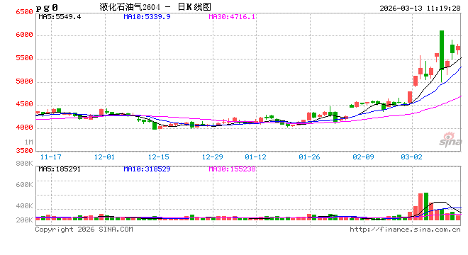 M【库存解读·LPG】2月液化气市场供需博弈 库存分化明显