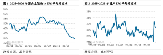 M【库存解读·LPG】2月液化气市场供需博弈 库存分化明显