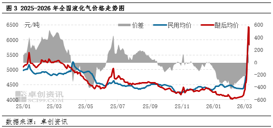 M【库存解读·LPG】2月液化气市场供需博弈 库存分化明显