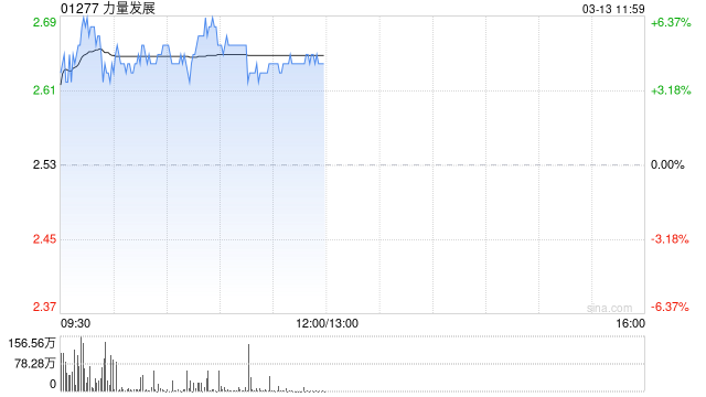 M煤炭股早盘多数上扬 力量发展涨近5%兖煤澳大利亚涨近3%