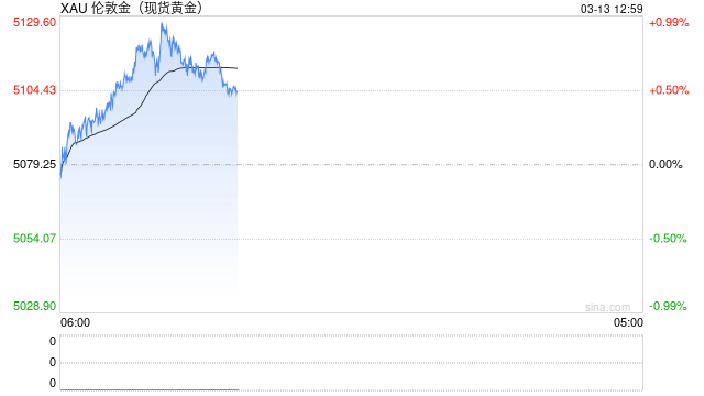 M光大期货0313黄金点评：海外降息预期调整，油涨金跌持续到何时？