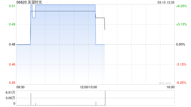 M游戏股午后集体走高 友谊时光涨逾6%博雅互动涨逾5%