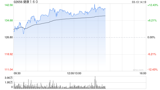 M健康160控股股东自愿延长禁售期