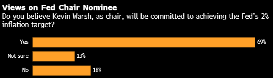 M调查显示经济学家预计美联储2026年将降息两次 对沃什存有疑虑