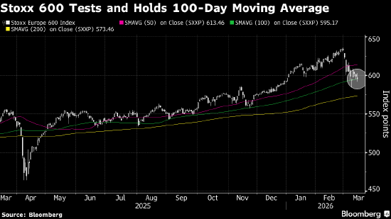 M欧洲股市连续两周下跌 受伊朗战争影响
