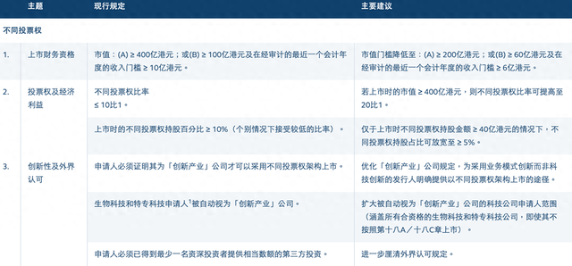 M港交所开启上市机制改革：拟放宽同股不同权上市门槛，扩大IPO保密申请范围