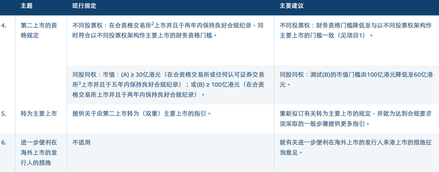M港交所开启上市机制改革：拟放宽同股不同权上市门槛，扩大IPO保密申请范围