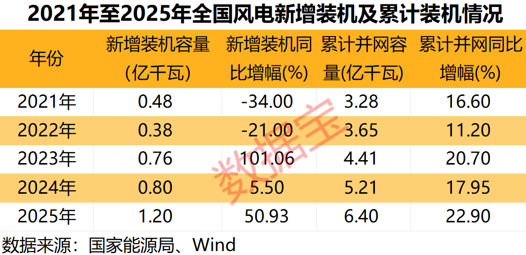 M多重利好袭来，风电赛道迎强劲增长！绩优公司出炉，净利润最高增10倍+