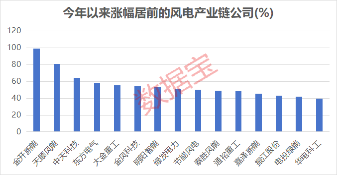 M多重利好袭来，风电赛道迎强劲增长！绩优公司出炉，净利润最高增10倍+