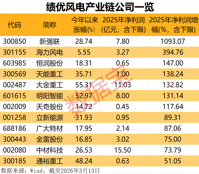 M多重利好袭来，风电赛道迎强劲增长！绩优公司出炉，净利润最高增10倍+