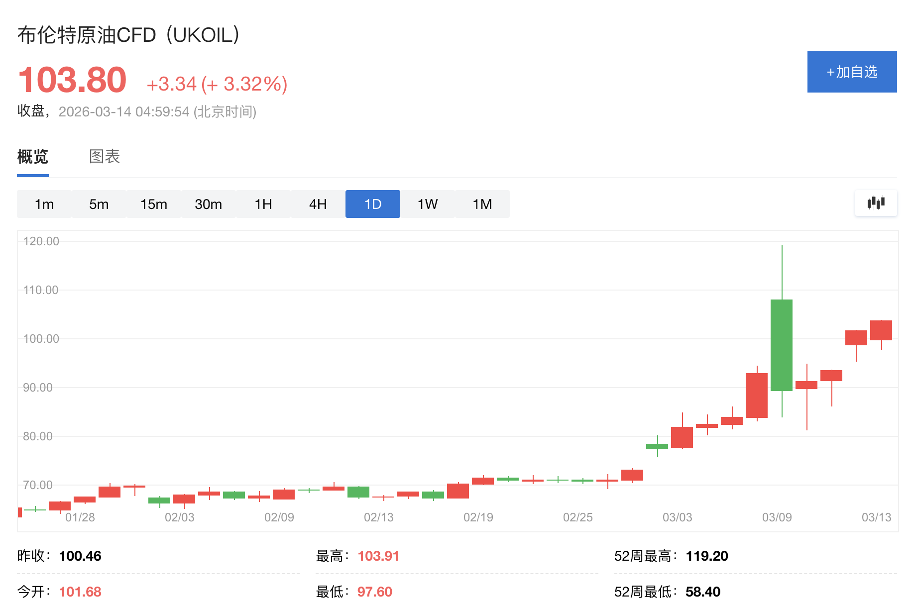 M华尔街“全面转向”！多家投行警告“伊朗战争引发长期能源危机”