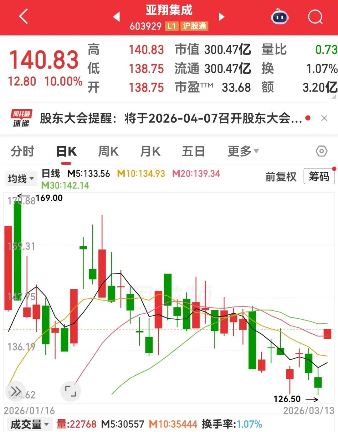 M小众黄金赛道，半导体扩产不可或缺！概念股数量稀缺，已诞生2只大牛股