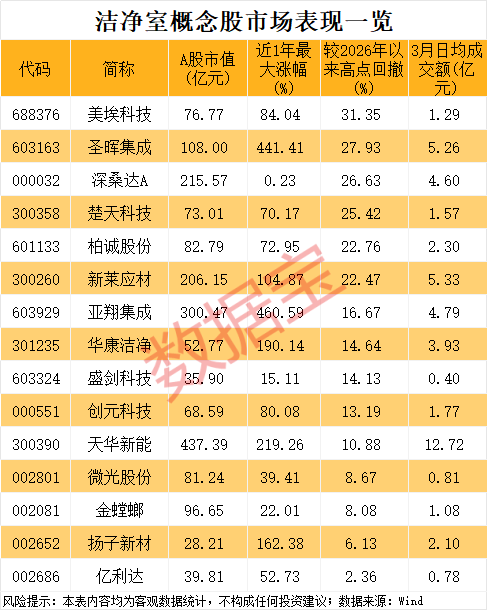 M小众黄金赛道，半导体扩产不可或缺！概念股数量稀缺，已诞生2只大牛股