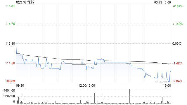 M保诚于3月12日斥资394.16万英镑回购36.4万股