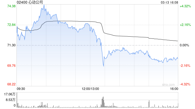 M心动公司于3月13日斥资789.4万港元回购11万股