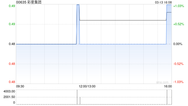 M彩星集团将于4月24日派发特别中期股息每股0.015港元